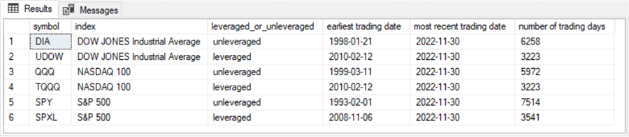 Output orders the ticker symbols for the six ETFs by name of underlying index and whether the ETF is unleveraged or leveraged
