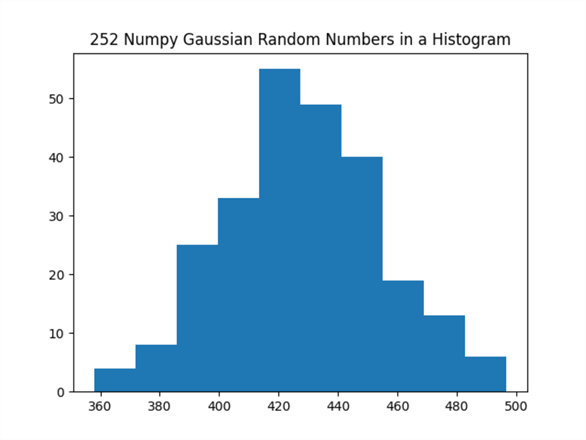 histogram of 252 Numpy Gaussian Random Numbers
