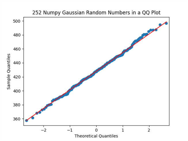 QQ Plot of 252 Numpy Gaussian Random Numbers