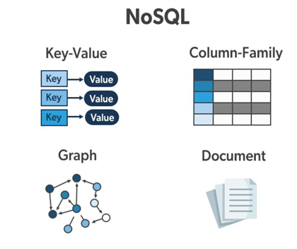 Data Platform Overview - No Only SQL Storage Engines Source - https://www.geeksforgeeks.org/types-of-nosql-databases/
