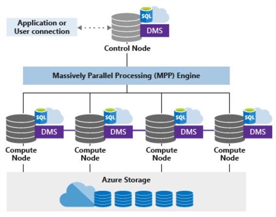 Data Platform Overview - Azure SQL Data Warehouse (Synapse Dedicated Pool)
