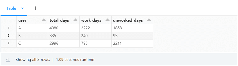 spark functions - business query:  total days, work days and unworked days.