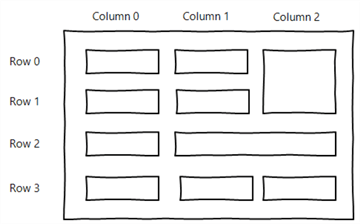 Figure 4 A grid geometry manager that has four rows and three columns: