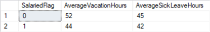 What is the average vacation and sick hours by salaried or not salaried where either vacation or sicks hours are greater than 40?