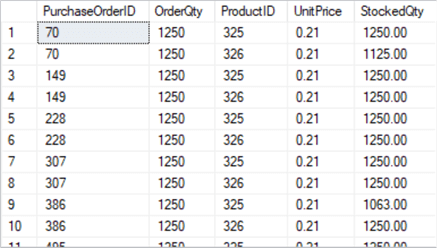 What is the Purchase Order ID, Order Quantity, Product ID, Unit Price, and Stocked Quantity where the Order Quantity is greater than or equal to 600 and the Unit Price > 80 and Stocked Quantity is greater than 1250? 