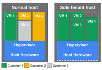 compute engine sole-tenant host vs normal host