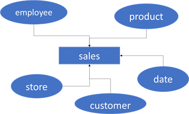 simple star schema