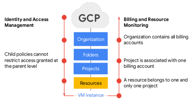 gcp resource hierarchy