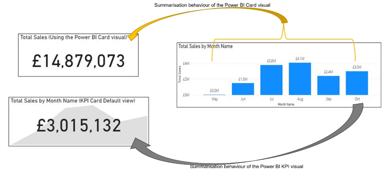 Image showing display behaviour of a Card visual and a KPI visual