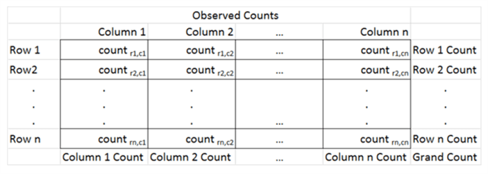 Contingency Tables, Row Categories, and Column Categories