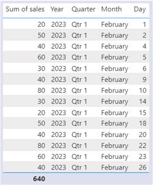 Table which captures the monthly sales by different dates