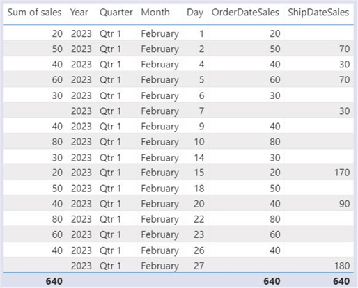 Tables which categorizes sales according to shipping date and order date