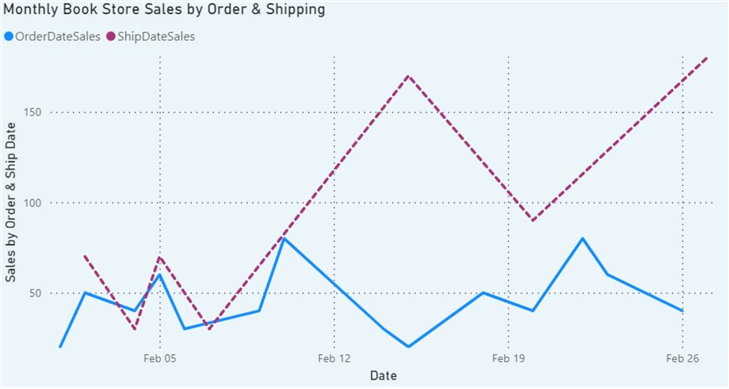 A Line chart showing the sales by order dates and shipping dates