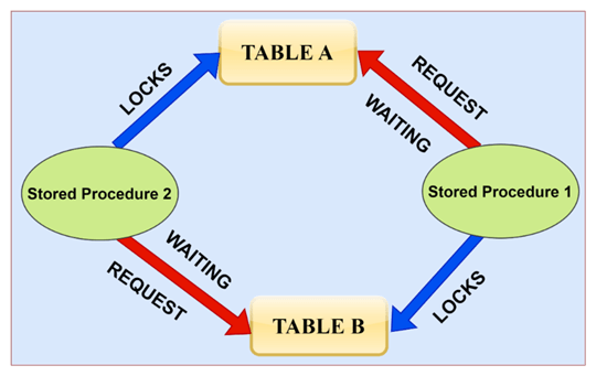 Figure 1: Deadlock situation in SQL Databased