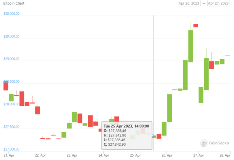 Candle stick data for Bitcoin over the past week.