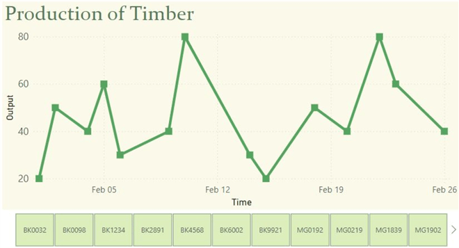 An example illustration of a line chart trend of production of timbre being sliced by different wood types&#xA;