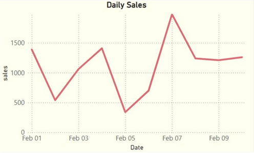 Line chart showing the sales trend