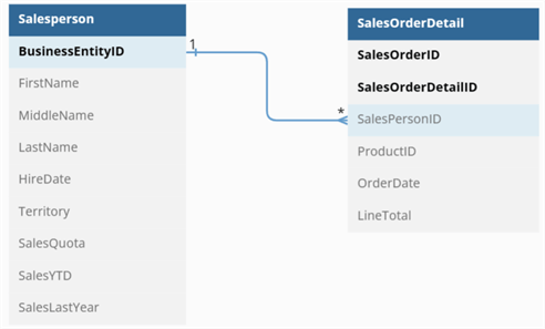 Figure 10 An example of a relationship between database tables (created in dbdiagram.io)