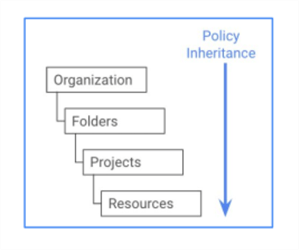 gcp policy inheritance