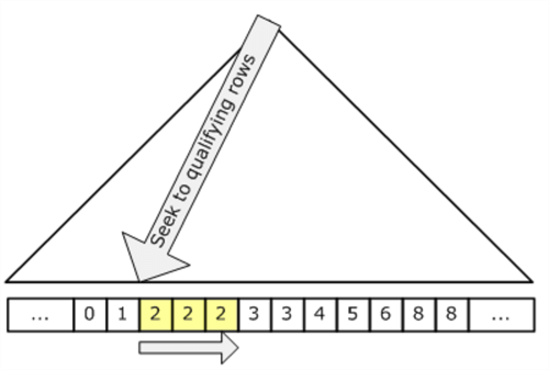 Figure 3 - Index Seek (Reference: Stack Overflow)