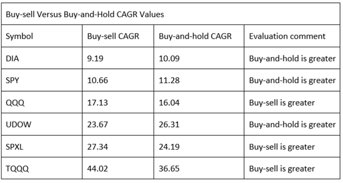 buy vs sell buy and hold data