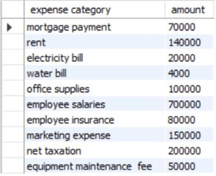 Expenditure table for 2022