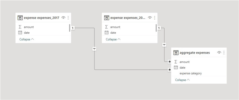 Initial view of the data model