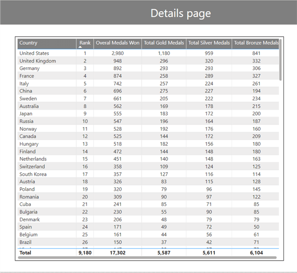 Sample table visual  on details page in Power BI report