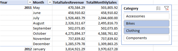 Figure 21 The TotalMonthlySales column ignores the Category selection in the slicer