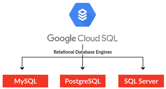 Google Cloud SQL - architecture diagram