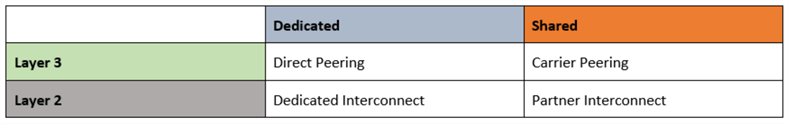 peering and interconnect options