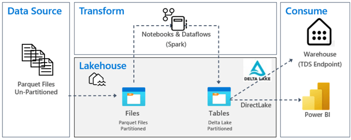 Diagram of how data flows and transforms in Microsoft Fabric lakehouse