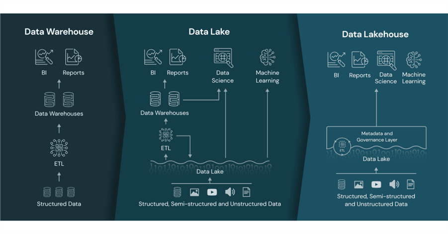 Deploy + Configure Delta Lakehouse - comparison of warehouse, data lake and lake house.