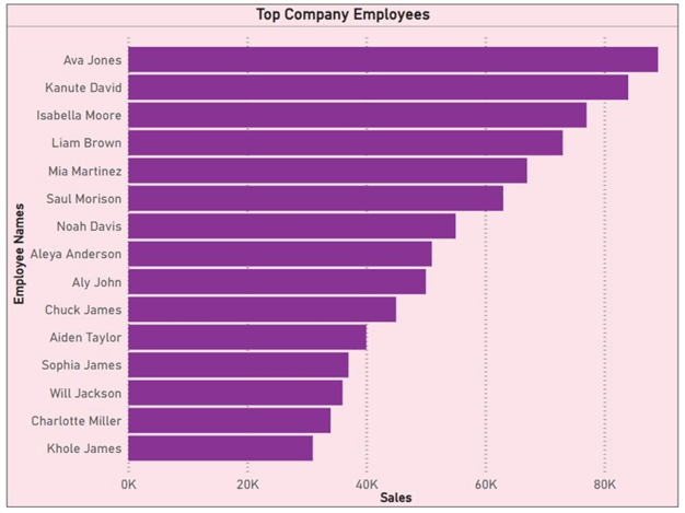 A horizontal bar chart showing the top 15 employees with highest sales figures