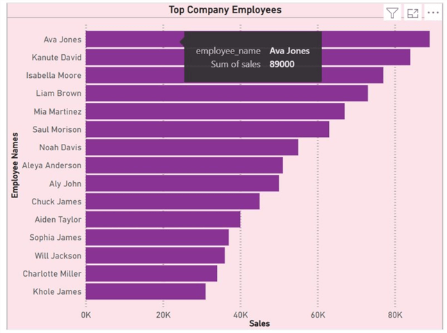Horizontal bar chart showing the employee with highest sales figure