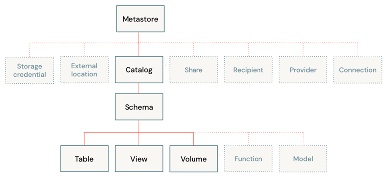 Unity Catalog Architecture - Microsoft