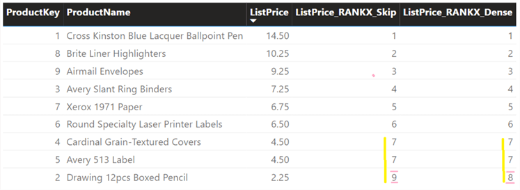 rank ListPrice from highest to lowest using RANKX function