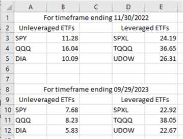 unleveraged CAGR values versus the leveraged CAGR values for the data ending in November 30, 2022 and September 29, 2023