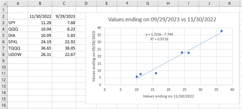 relationship between CAGR values from data ending on November 30, 2020 versus September 29, 2023