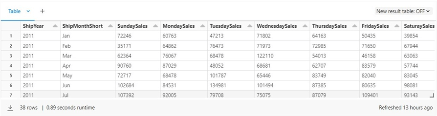 Spark SQL - Date + Time Functions - Aggregating sales by year, month and day of week.