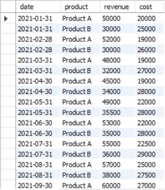 SQL table for the cost and revenue of 2021