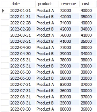 SQL table for the cost and revenue of 2022