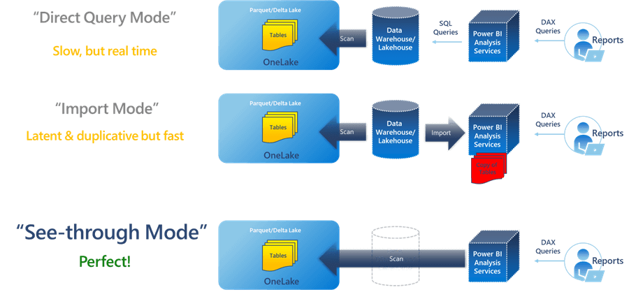 diagram comparing directlake with directquery and import mode