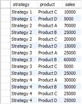 Sales strategy table