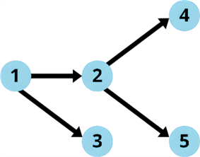 DAG is a visual representation of a sequence of tasks. 