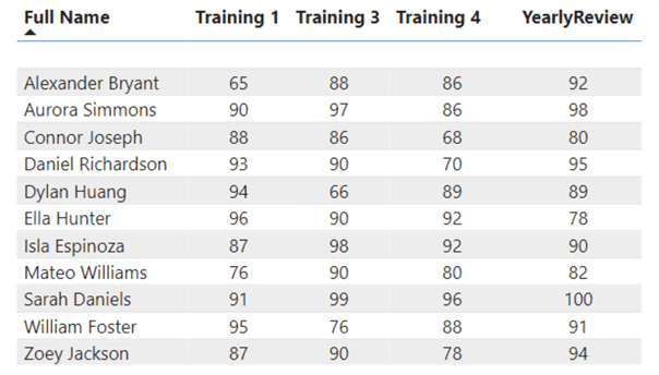 Employees table with [Training 1], [Training 3], [Training 4], and [YearlyReview] scores