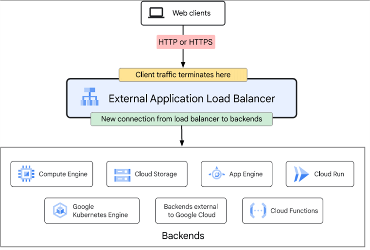 gcp application load balancer-external gcp application load balancer-external