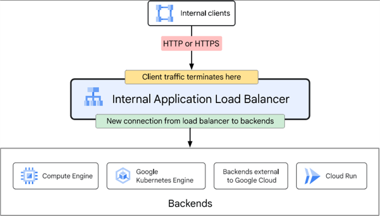 gcp application load balancer-internal