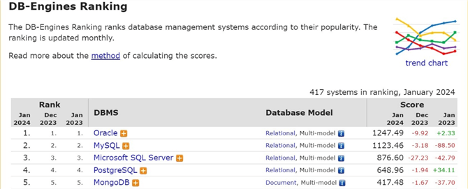 IaaS - Azure PostgreSQL - DB Engines Ranking