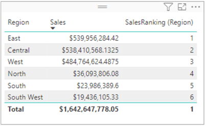 Table visual showing simple ranking based on Region column only